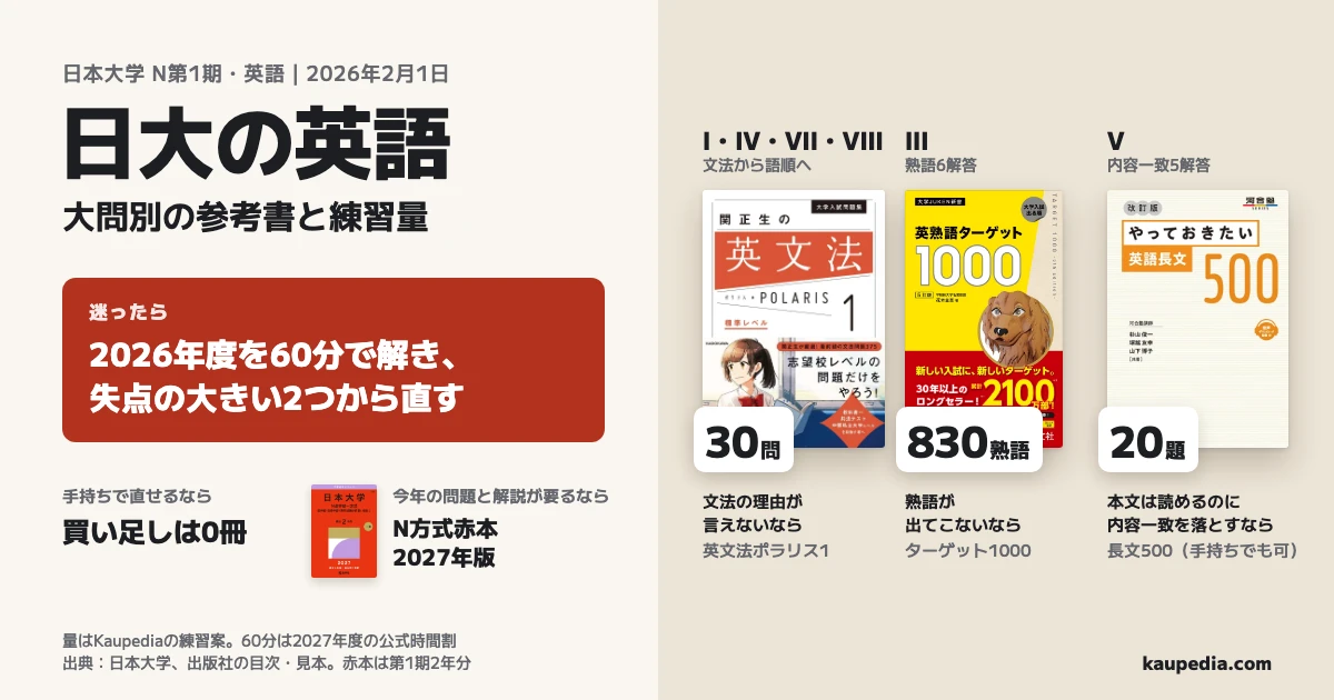 日大の英語、大問別の参考書と練習量。迷ったら2026年度を60分で解き、失点の大きい2つから直す。文法の理由が言えないならポラリス1を30問。熟語が出てこないならターゲット1000を830熟語。本文は読めるのに内容一致を落とすなら、手持ちの長文500改訂版を20題。手持ちで直せるなら買い足しは0冊。今年の問題と解説が要るならN方式2027年版赤本。