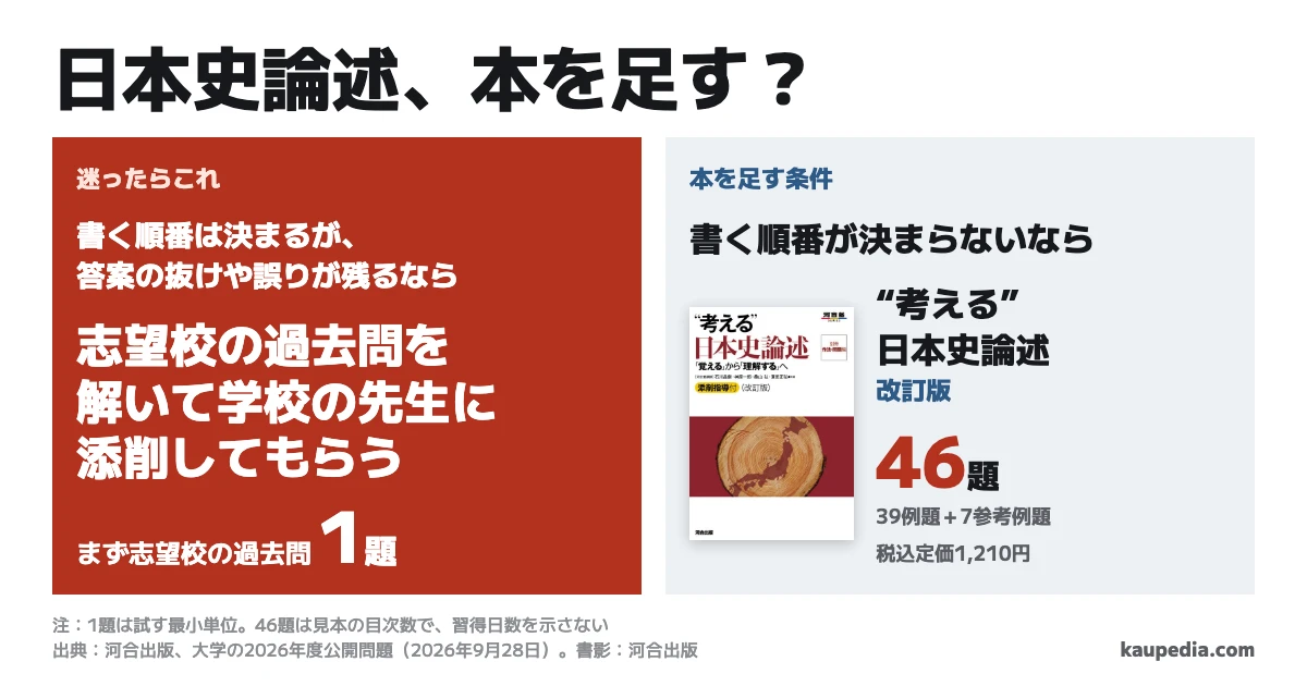 日本史論述に『“考える”日本史論述』を足す? 書く順番が決まらないなら改訂版を足します。書く順番は決まるが、答案の抜けや誤りが残るなら志望校の過去問を解き、学校の先生に添削してもらいます。迷ったら志望校の過去問1題と学校の添削から始めます。本の公式見本の目次は39例題と7参考例題の計46題、税込定価は1,210円です。