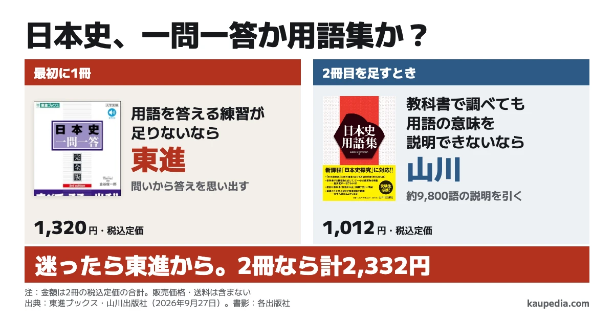 日本史の一問一答と用語集。用語を答える練習が足りないなら東進。教科書で調べても用語の意味を説明できないなら山川。迷ったら東進から。税込定価は東進1,320円、山川1,012円で、2冊なら計2,332円。