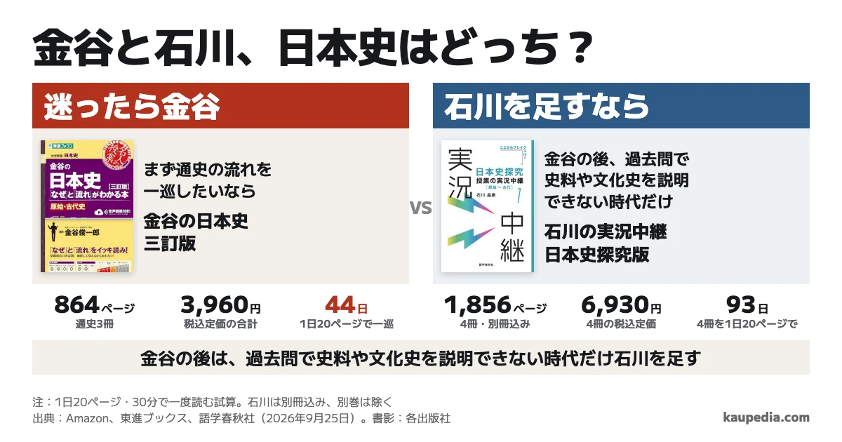金谷と石川の日本史はどっち? 迷ったら金谷の三訂版から始める。金谷の後は、過去問で史料や文化史を説明できない時代だけ石川を足す。通史の全巻は金谷が864ページ・税込3,960円・44日、石川の全4冊は別冊を含めて1,856ページ・税込6,930円・93日。日数は1日20ページで一度読む試算。