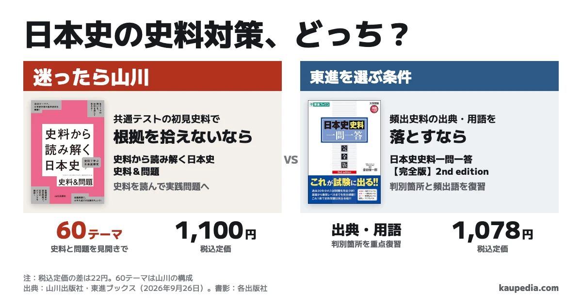 日本史の史料問題はどの参考書を買う? 共通テストの初見史料で根拠を拾えないなら山川の『史料から読み解く日本史 史料&問題』。頻出史料の出典・用語を落とすなら東進の『日本史史料一問一答【完全版】2nd edition』。迷ったら山川。山川は全60テーマ、税込定価1,100円。東進は税込定価1,078円で、差は22円。