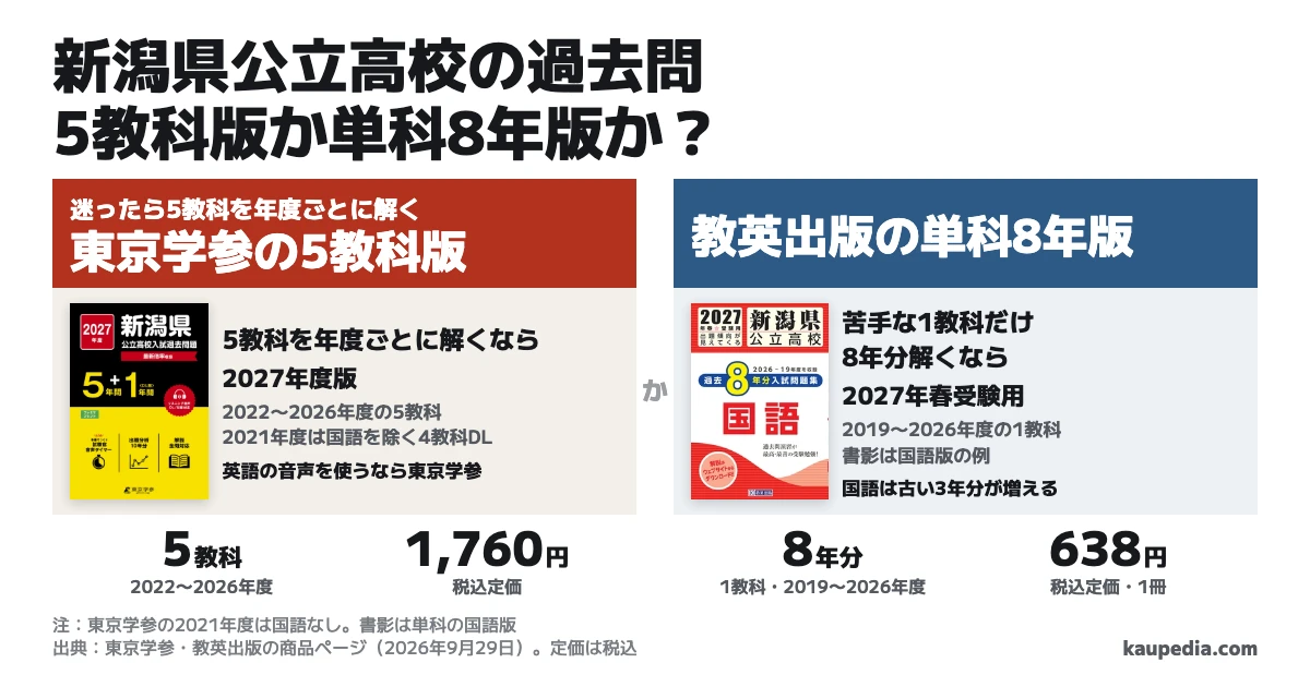 新潟県公立高校の2027年版過去問は、5教科を年度ごとに解くなら東京学参、苦手な1教科だけ8年分解くなら教英出版の単科版です。英語の音声を使うなら東京学参を選びます。迷ったら5教科を年度ごとに解きます。東京学参は2022〜2026年度の5教科で税込定価1,760円、教英出版は1教科の2019〜2026年度で税込定価638円です。