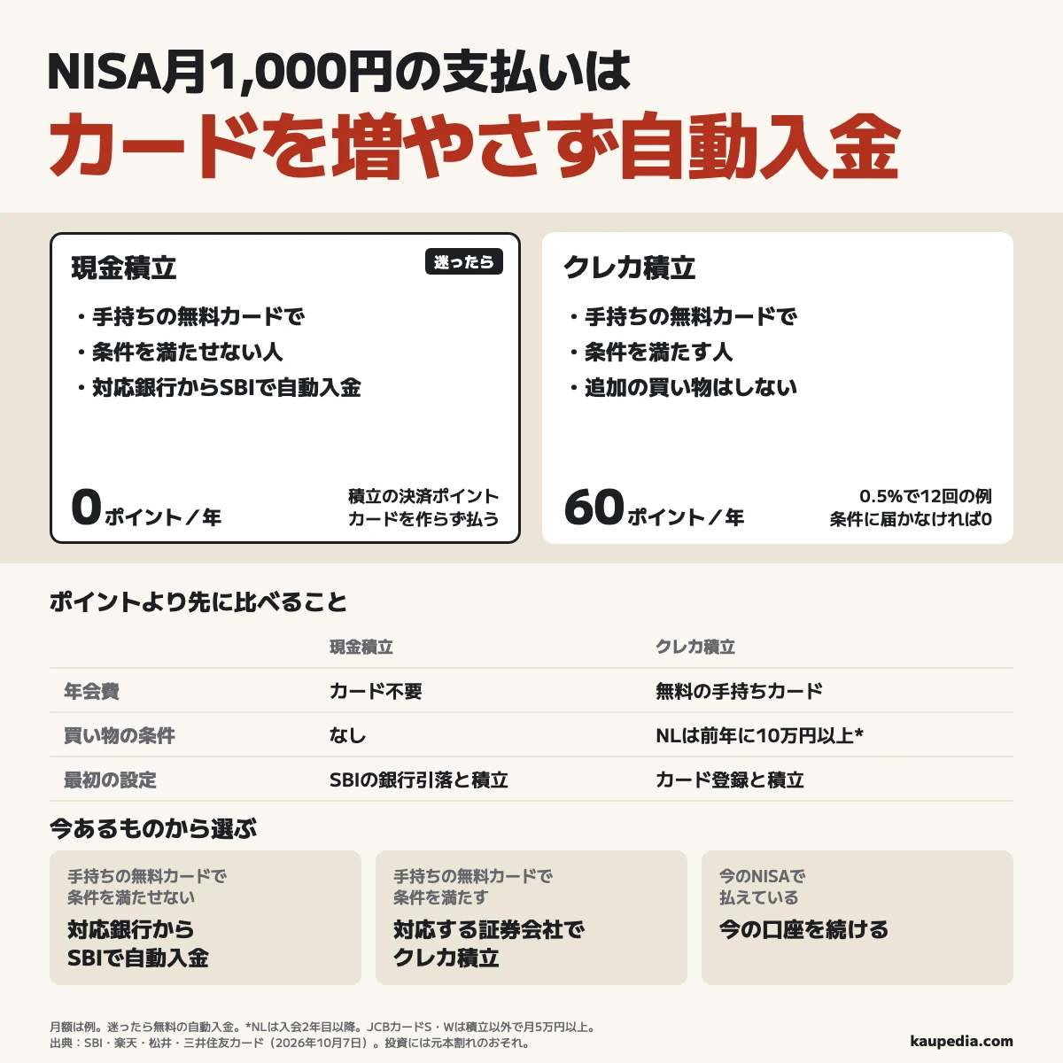 NISA月1,000円の支払いはカードを増やさず無料の自動入金。迷ったときはこの払い方を選ぶ。手持ちの無料カードで条件を満たせない人は現金積立で、手持ちの銀行が対応するSBI証券を選ぶ。手持ちの無料カードで条件を満たす人はクレカ積立を選ぶ。月1,000円を12回、還元率0.5%で払う例では現金の決済ポイントは年0、カードは年60ポイントで、条件を満たさない場合は0。NLは入会2年目以降に積立以外で前年に10万円以上、JCBカードS・Wは積立以外で月5万円以上が必要。今の口座で払えている人は続ける。投資には元本割れのおそれがある。