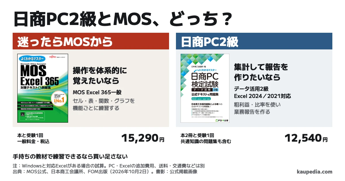 日商PC2級とMOS Excelはどっち?操作を体系的に覚えたいならMOS Excel 365一般、集計して報告を作りたいなら日商PCデータ活用2級。迷ったらMOSから。Windowsと対応Excelがある場合、本と受験1回でMOSは15,290円、日商PC2級は共通知識の問題集も含め12,540円の試算。手持ちの教材で練習できるなら買い足さない。