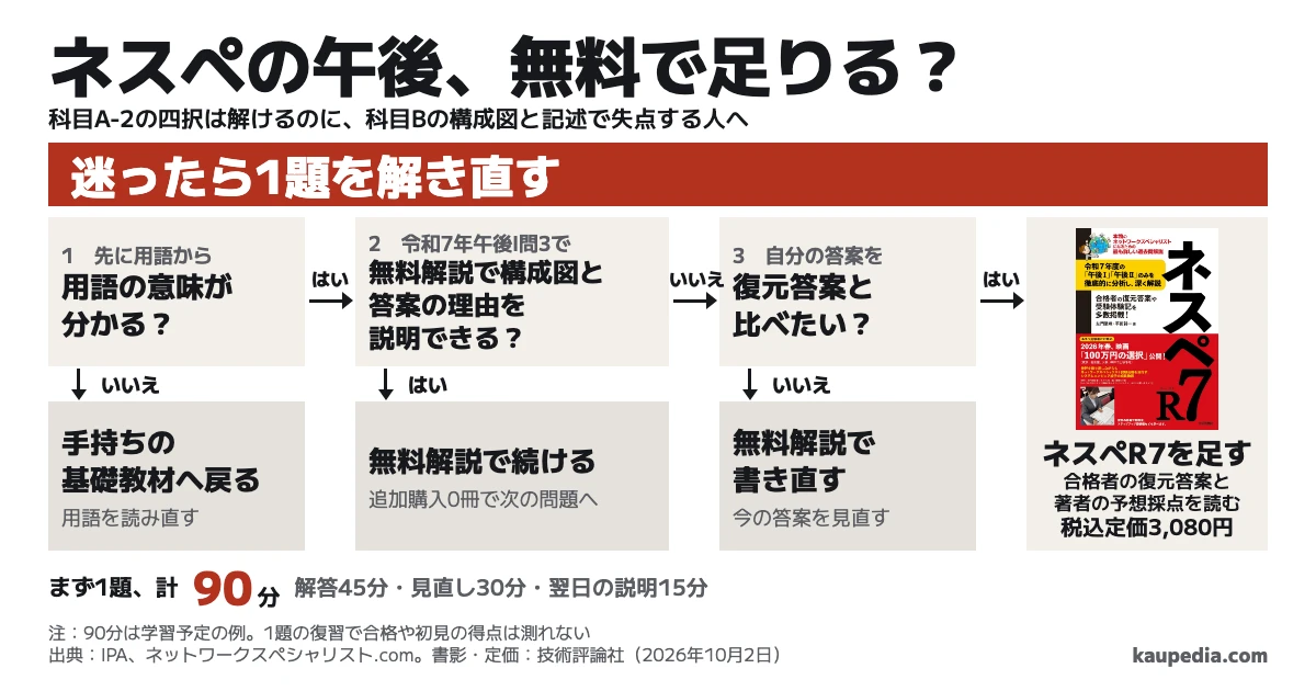ネットワークスペシャリストの午後は無料解説で足りる? 迷ったら1題を解き直す。無料解説で構成図と答案の理由を説明できるなら追加購入0冊。用語は分かるのに、無料解説を読んでも答案の理由を説明できないならネスペR7を足す。用語の意味が分からないなら手持ちの基礎教材へ戻る。復元答案と比べたいと思わないなら無料解説で書き直す。まず1題を解答45分・見直し30分・翌日の説明15分、計90分の仮計画で試す。