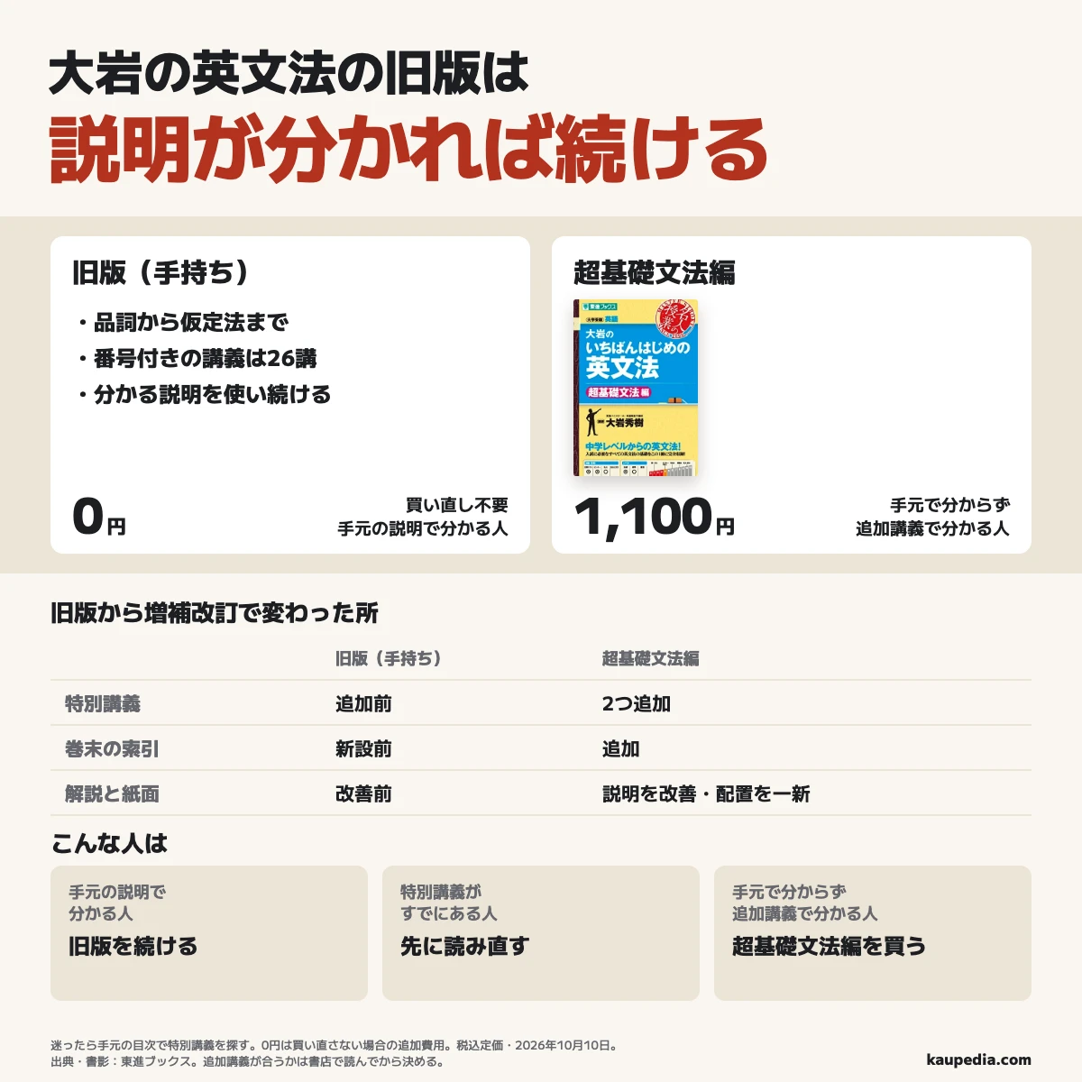大岩の英文法の旧版は手元の説明で分かる人が続ける。買い直さない場合の追加費用は0円。番号付きの講義は新旧とも26講。超基礎文法編は特別講義2つと索引を追加し、解説を改善して紙面の色・文字・配置を一新。税込定価は1,100円。手元で分からず追加講義で分かる人は買い、特別講義がすでにある人は先に読み直す。迷ったら手元の目次で特別講義を探す。