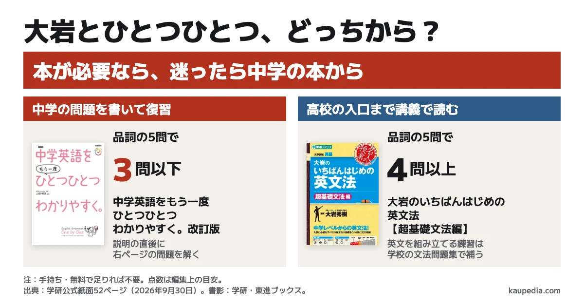 大岩とひとつひとつ、どっちから? 本が必要なら、迷ったら中学の本から。品詞の5問で3問以下なら中学英語をもう一度ひとつひとつわかりやすく。改訂版、品詞の5問で4問以上なら大岩のいちばんはじめの英文法【超基礎文法編】。手持ちや無料授業で足りれば買い足しは不要。5問は学研公式紙面52ページで、点数は編集上の目安。
