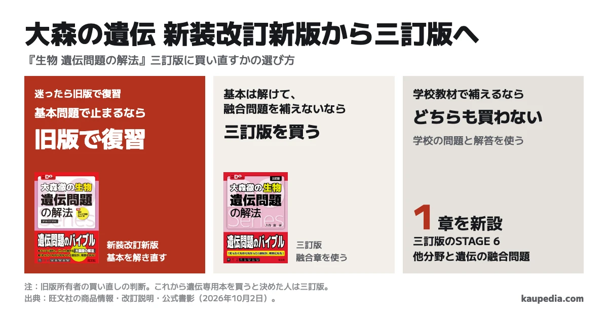 大森の遺伝 新装改訂新版から三訂版へ。基本問題で止まるなら旧版で復習。迷ったら旧版で復習する。基本は解けて、融合問題を補えないなら三訂版を買う。学校教材で補えるなら、どちらも買わない。三訂版はSTAGE 6「他分野と遺伝の融合問題」を1章新設した。