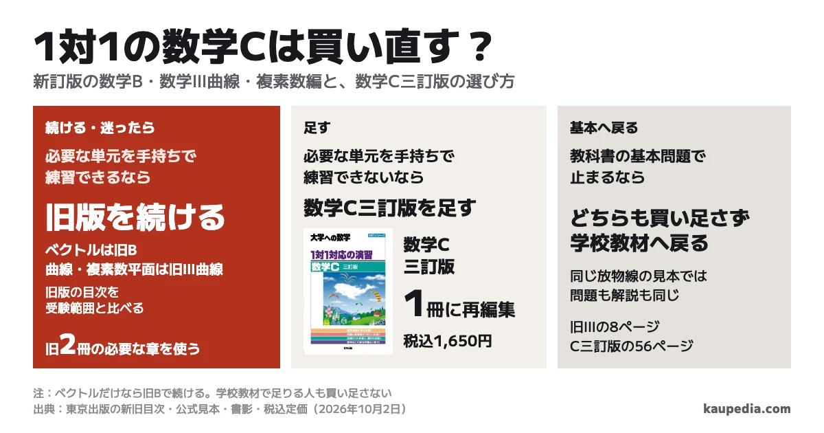 1対1の数学Cは買い直す? 必要な単元を手持ちで練習できるなら旧版を続ける。旧2冊のうち、ベクトルは数学B、曲線・複素数平面は数学III曲線・複素数編にある。必要な単元を手持ちで練習できないなら数学C三訂版1冊を足す。税込定価1,650円。放物線の例題と解説は旧IIIの8ページとC三訂版の56ページで同じ。教科書の基本問題で止まるなら、どちらも買い足さず学校教材へ戻る。迷ったら旧版の目次を受験範囲と比べる。