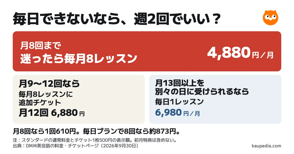 オンライン英会話が毎日できないなら週2回。DMM英会話は月8回までなら毎月8レッスンを選び、迷ったら毎月8レッスン。月9〜12回なら毎月8レッスンに追加チケット、月13回以上を別々の日に受けられるなら毎日1レッスンの通常料金が安い。月8回を受けると毎月8レッスンは1回610円、毎日1レッスンは約873円。