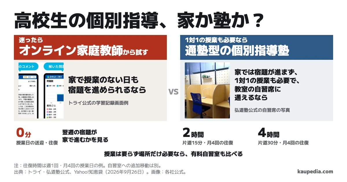 高校生はオンライン家庭教師と個別指導塾のどっちを選ぶか。家で授業のない日も宿題を進められるならオンライン家庭教師。家では宿題が進まず、1対1の授業も必要で、教室の自習席に通えるなら通塾型の個別指導塾。場所だけ必要なら有料自習室も比べる。迷ったらオンライン家庭教師から試し、翌週の宿題が家で進むかを見る。片道15分なら月4回の往復は2時間、片道30分なら4時間。