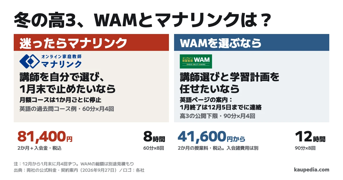 冬の高3がWAMとマナリンクのどちらで英語の過去問を教わるか。講師を自分で選び、1月末で止めたいならマナリンク。講師選びと学習計画を任せたいならWAM。迷ったらマナリンク。マナリンクの月額コースは1か月ごとに停止できる。WAMの英語ページの案内では、1月終了は12月5日までに連絡。12月から1月末まで月4回ずつ受けると、マナリンクの60分コース例は計8時間で入会金込み81,400円、WAMの90分コースは計12時間で授業料41,600円から、入会諸費用は別。
