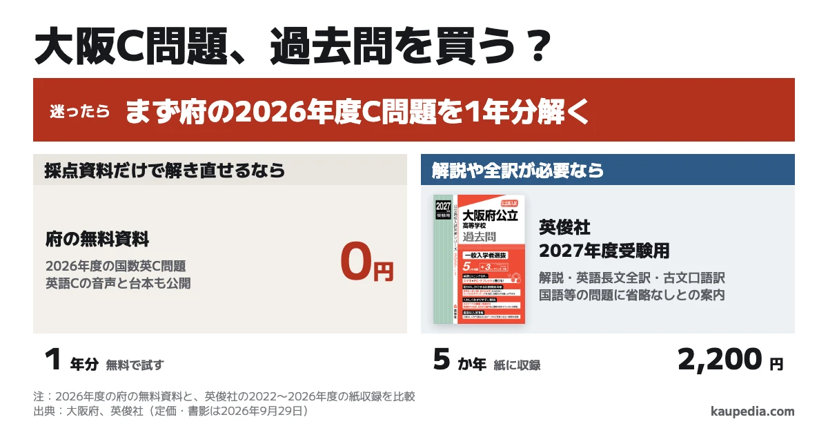 大阪府C問題の2027年版過去問は必要か。採点資料だけで解き直せるなら府の無料資料を使い、解説や全訳が必要なら英俊社の2027年度受験用を選びます。迷ったら、まず府の2026年度C問題を1年分解きます。英俊社は2022〜2026年度の5か年を紙に収録し、税込定価は2,200円です。