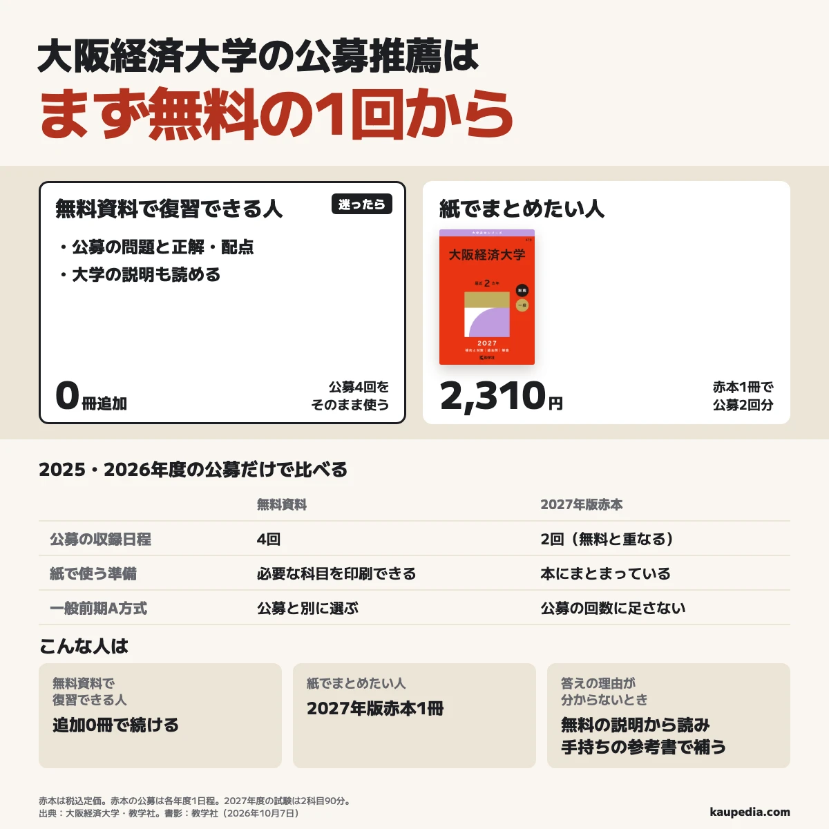 大阪経済大学の公募推薦はまず無料の1回から。無料資料で復習できる人は追加0冊で公募4回を使い、紙でまとめたい人は2027年版赤本1冊で公募2回を解く。赤本の税込定価は2,310円で、一般前期A方式は別に数える。答えの理由がわからないときは無料の大学の説明から読み、手持ちの参考書で補う。