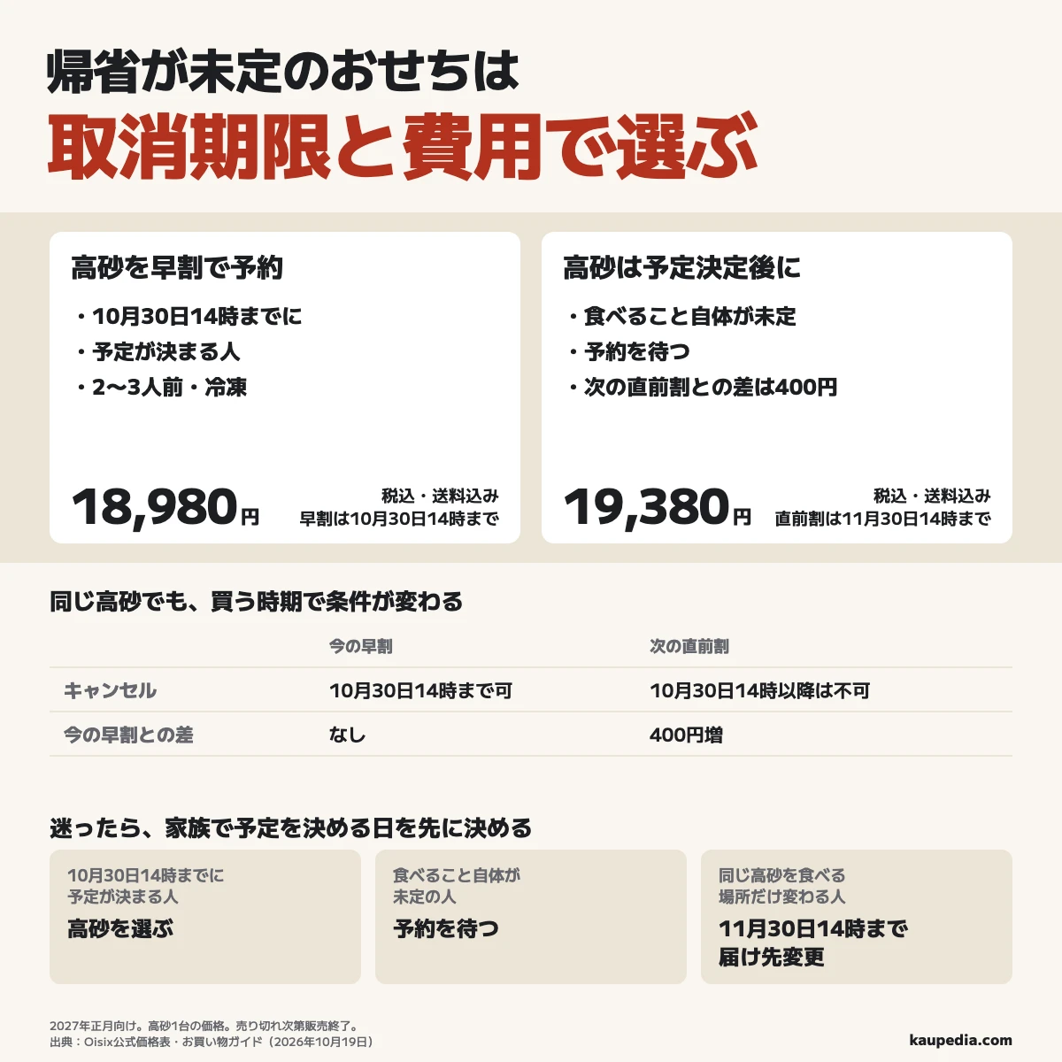 帰省が未定のおせちは取消期限と費用で選ぶ。10月30日14時までに予定が決まる人はOisix高砂を選び、早割は税込・送料込み18,980円。食べること自体が未定の人は予約を待つ。次の直前割で買う場合は19,380円で、差は400円。同じ高砂を食べる場所だけ変わる人は11月30日14時まで届け先変更。迷ったら家族で予定を決める日を先に決める。
