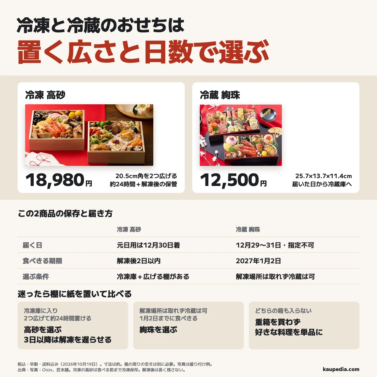 冷凍と冷蔵のおせちは置く広さと日数で選びます。高砂は冷凍庫に入り、20.5cm角を2つ広げて約24時間置ける人向けで、元日用は12月30日着。絢珠は解凍する場所が取れず、25.7×13.7×11.4cmのお重を届いた日から冷蔵できて1月2日までに食べきる人向けです。迷ったら棚に紙を置いて比べ、どちらも入らなければ単品にします。3日以降に食べ始める人は冷凍にして、解凍後2日以内に食べきります。