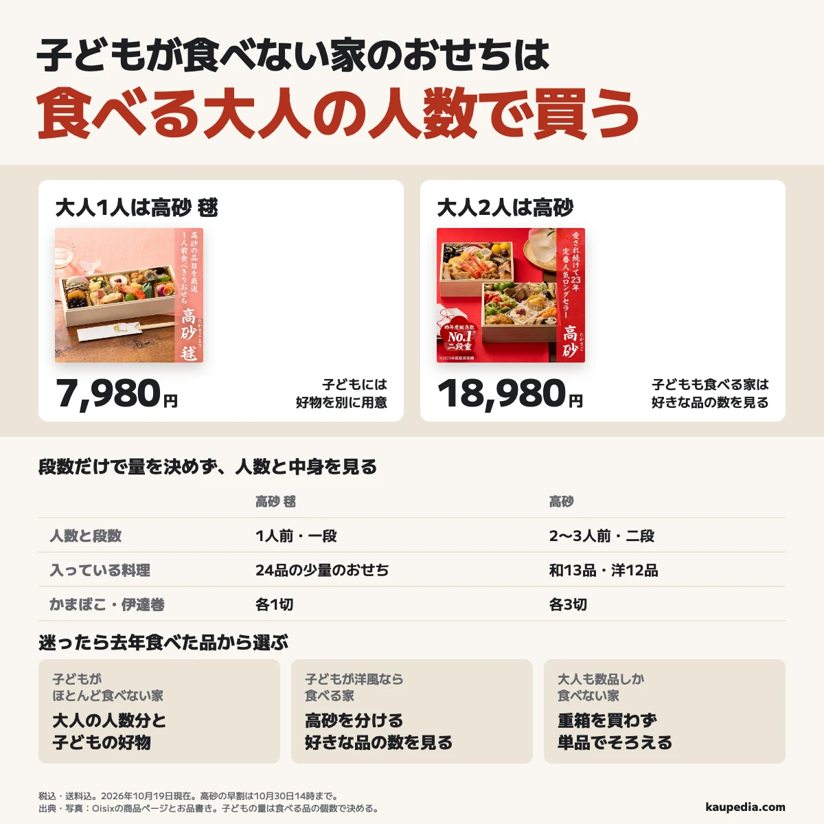子どもが食べない家のおせちは食べる大人の人数で買う。大人1人は1人前・一段の高砂 毬7,980円、大人2人は2〜3人前・二段の高砂18,980円を目安にする。高砂は和13品・洋12品で、子どもが洋風なら食べる家は好きな品の個数を見て分ける。迷ったら去年食べた品から選び、大人も数品しか食べない家は単品でそろえる。価格は税込・送料込で2026年10月19日現在、高砂の早割は10月30日14時まで。