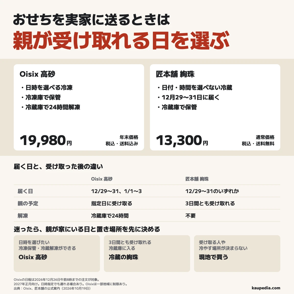 おせちを実家に送るときは親が受け取れる日を選ぶ。日時を選びたい人はOisixの高砂で、12月29〜31日または1月1〜3日から選ぶ日程の案内は2026年12月26日午前8時までの注文が対象。冷凍庫で保管した後に冷蔵庫で24時間解凍する。解凍の手間を省きたい人は冷蔵の絢珠で、12月29〜31日の3日間とも受け取れて冷蔵庫に入る家に送る。迷ったら親が家にいる日と置き場所を先に決め、受け取る人や冷やす場所が決まらない間は現地で買う。
