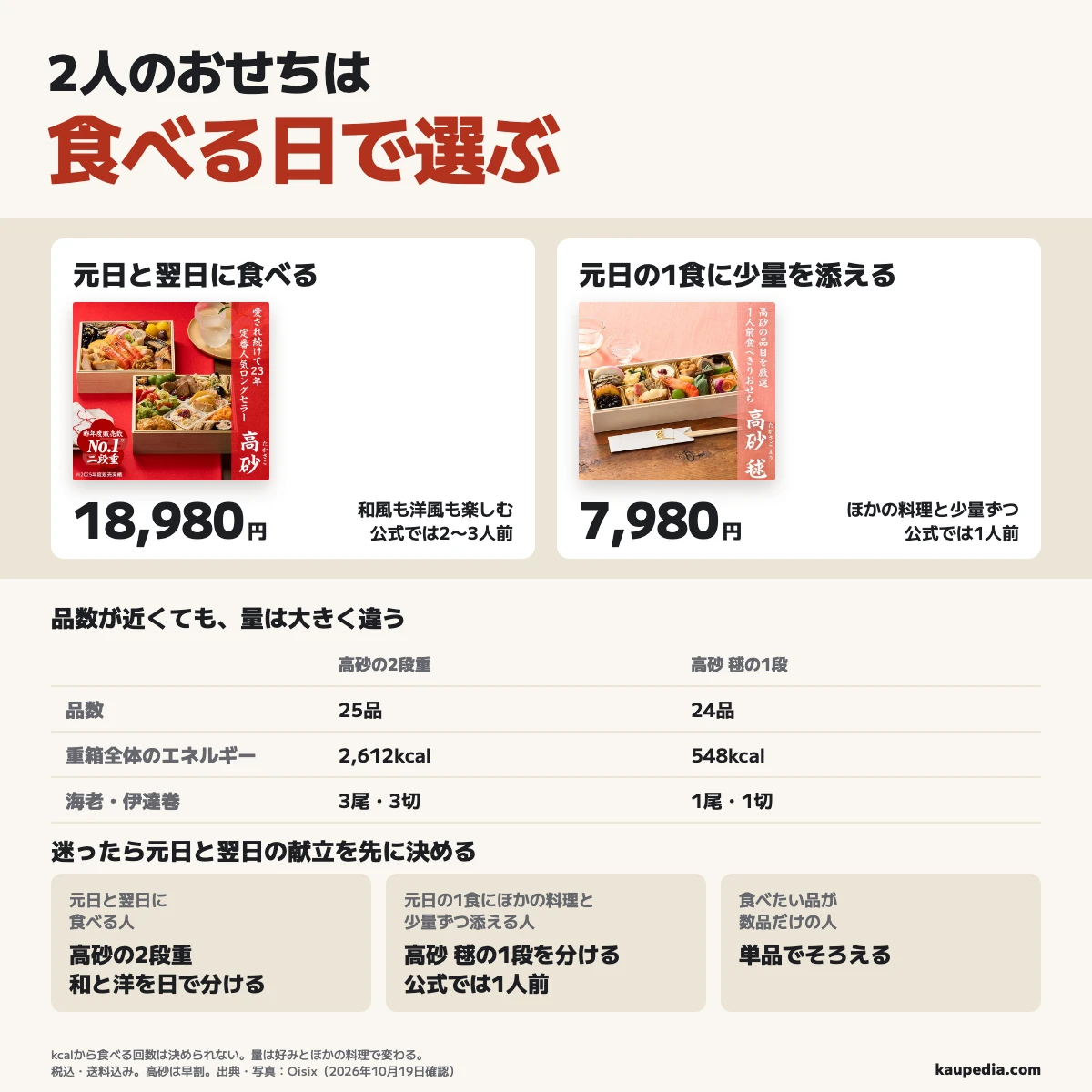 2人のおせちは食べる日で選ぶ。元日と翌日に食べる人は高砂の2段重で25品・2,612kcal。元日の1食にほかの料理と少量ずつ添える人は高砂 毬の1段で24品・548kcal、公式では1人前。迷ったら元日と翌日の献立を先に決め、食べたい品が数品だけの人は単品でそろえる。