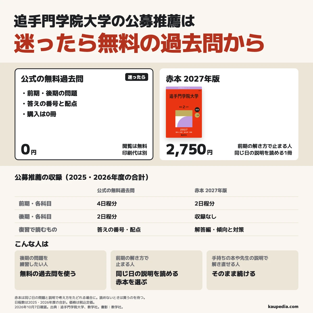 追手門学院大学の公募推薦は迷ったら無料の過去問から始め、2025・2026年度の合計で各科目の前期4日程分・後期2日程分を使えます。前期の解き方で止まる人は同じ日の問題と説明を読める赤本2027年版を選び、前期は各科目2日程分・税込定価2,750円ですが後期は入らず、同じ日の問題と説明を見られないときは買うのを待ち、手持ちの本や先生の説明で解き直せる人はそのまま続けます。