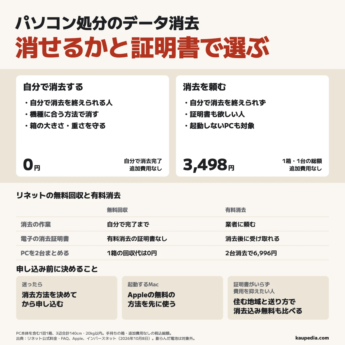 パソコン処分のデータ消去は、消せるかと証明書で選ぶ。自分で消去を終えられる人は無料回収で0円、終えられず証明書も欲しい人は有料消去で1箱・1台3,498円。無料回収はPC本体を含む1回1箱、3辺合計140cm・20kg以内。迷ったら消去方法を決めてから申し込み、起動するMacはAppleの無料の方法を先に使う。証明書がいらず費用を抑えたい人は住む地域と送り方に合う消去込みの無料回収も比べる。