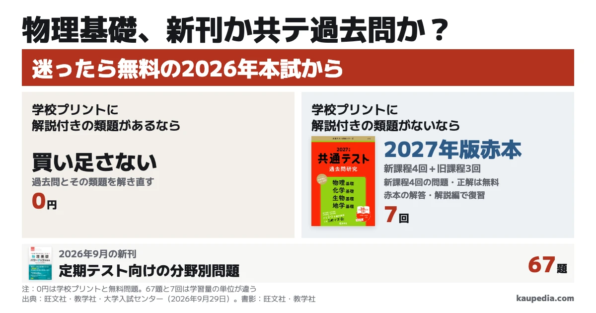 物理基礎パワーアップ問題集か共テ過去問か。学校プリントに解説付きの類題があるなら買い足さず、ないなら2027年版赤本を選びます。迷ったら無料の2026年本試から。赤本の物理基礎7回は新課程4回と旧課程3回で、新課程4回の問題と正解は無料です。赤本には解答・解説編があります。新刊67題は定期テスト向けです。