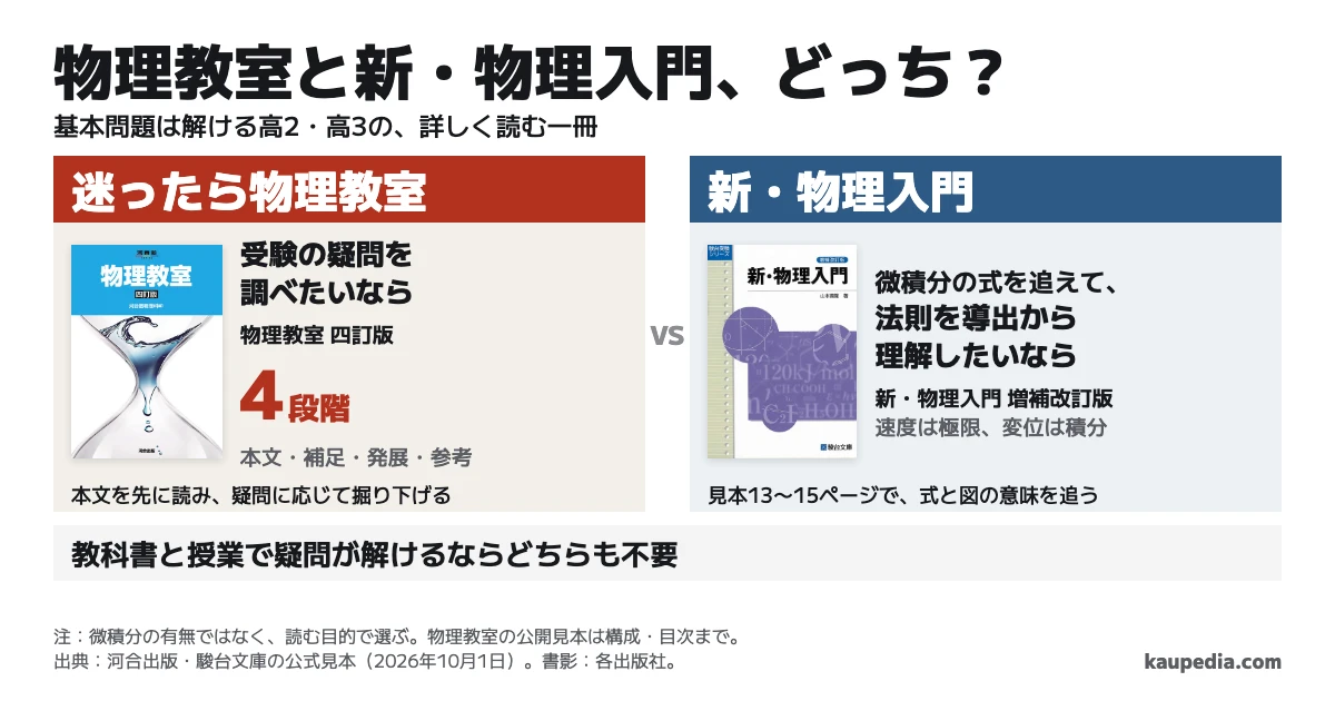 新・物理入門と物理教室、どっち? 基本問題は解ける高2・高3で、受験の疑問を調べたいなら物理教室。迷ったら物理教室で、本文・補足・発展・参考の4段階を読み分ける。微積分の式を追えて、法則を導出から理解したいなら新・物理入門。見本13〜15ページは速度を極限、変位を積分から導く。教科書と授業で疑問が解けるならどちらも不要。