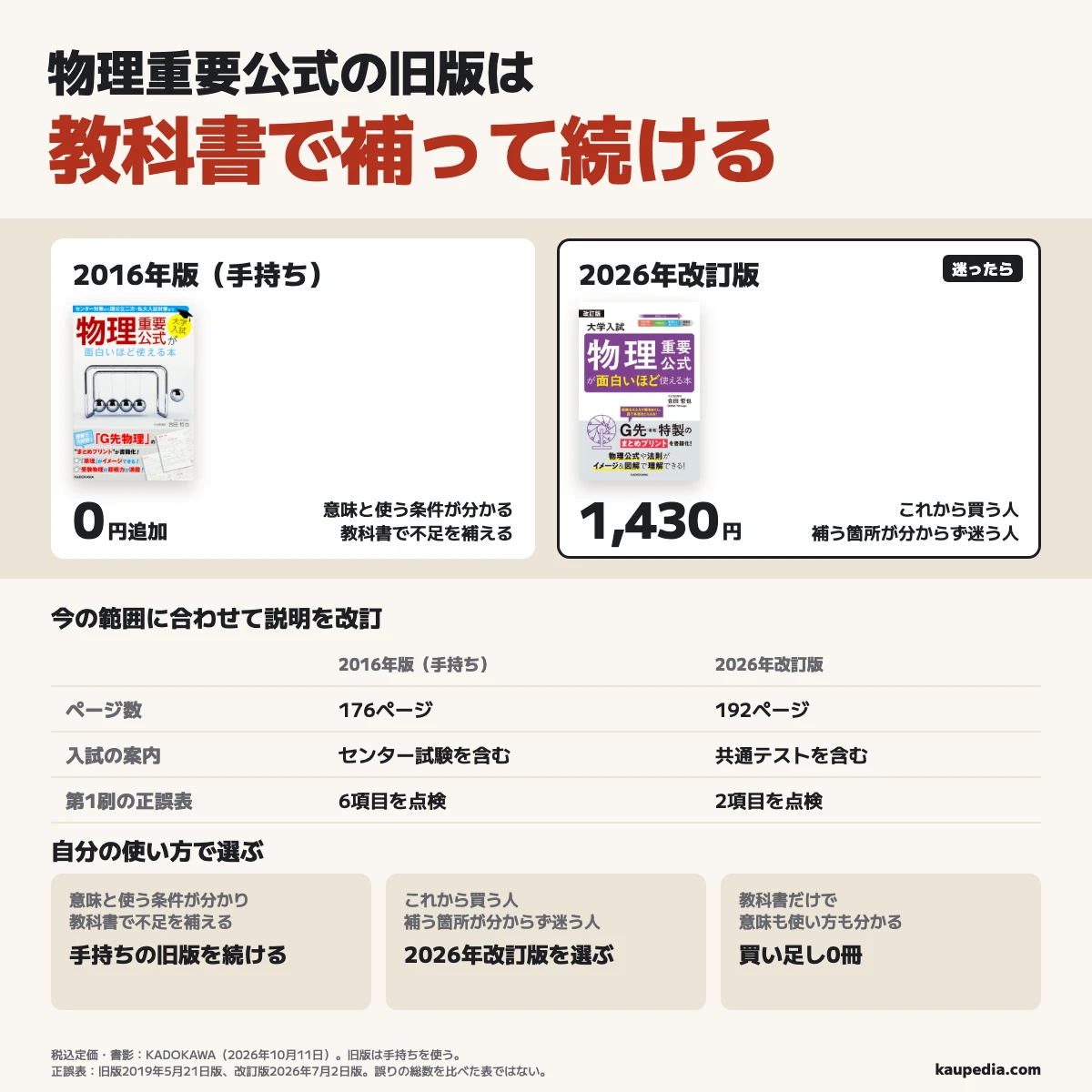 物理重要公式の旧版は教科書で補って続ける。公式の意味と使う条件が分かり、今の教科書で不足を補える人は手持ちの2016年版を続け、追加0円。これから買う人と、不足を補う箇所が分からず迷う人は2026年改訂版を選び、税込定価1,430円(2026年10月11日、KADOKAWA)。旧版は176ページでセンター試験を含む案内、改訂版は192ページで共通テストを含む案内。第1刷の正誤表は旧版6項目(2019年5月21日)、改訂版2項目(2026年7月2日)を点検する。誤りの総数を比べた表ではない。教科書だけで公式の意味も使い方も分かる人は買い足し0冊。