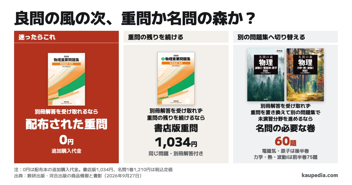 良問の風の次は重問か名問の森か。迷ったら、別冊解答を受け取れるなら配布された重問を使い、追加購入は0円。別冊解答を受け取れず重問の残りを続けるなら、別冊解答付きで税込定価1,034円の書店版重問。別冊解答を受け取れず、重問を置き換えて別の問題集で未演習分野を進めるなら名問の森の必要な巻だけ。電磁気・原子なら後半巻60題、力学・熱・波動Ⅰなら前半巻75題。
