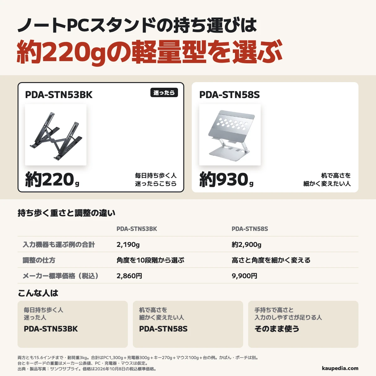 ノートPCスタンドの持ち運びは約220gの軽量型を選ぶ。毎日持ち歩く人と迷った人はPDA-STN53BK、机で高さを細かく変えたい人は約930gのPDA-STN58S。入力機器も持ち歩く例の合計は2,190gと約2,900gで、台とキーボードの重量はメーカー公表値、PC・充電器・マウスは仮定。両方とも15.6インチまで・耐荷重3kgで、手持ちで高さと入力のしやすさが足りる人はそのまま使う。