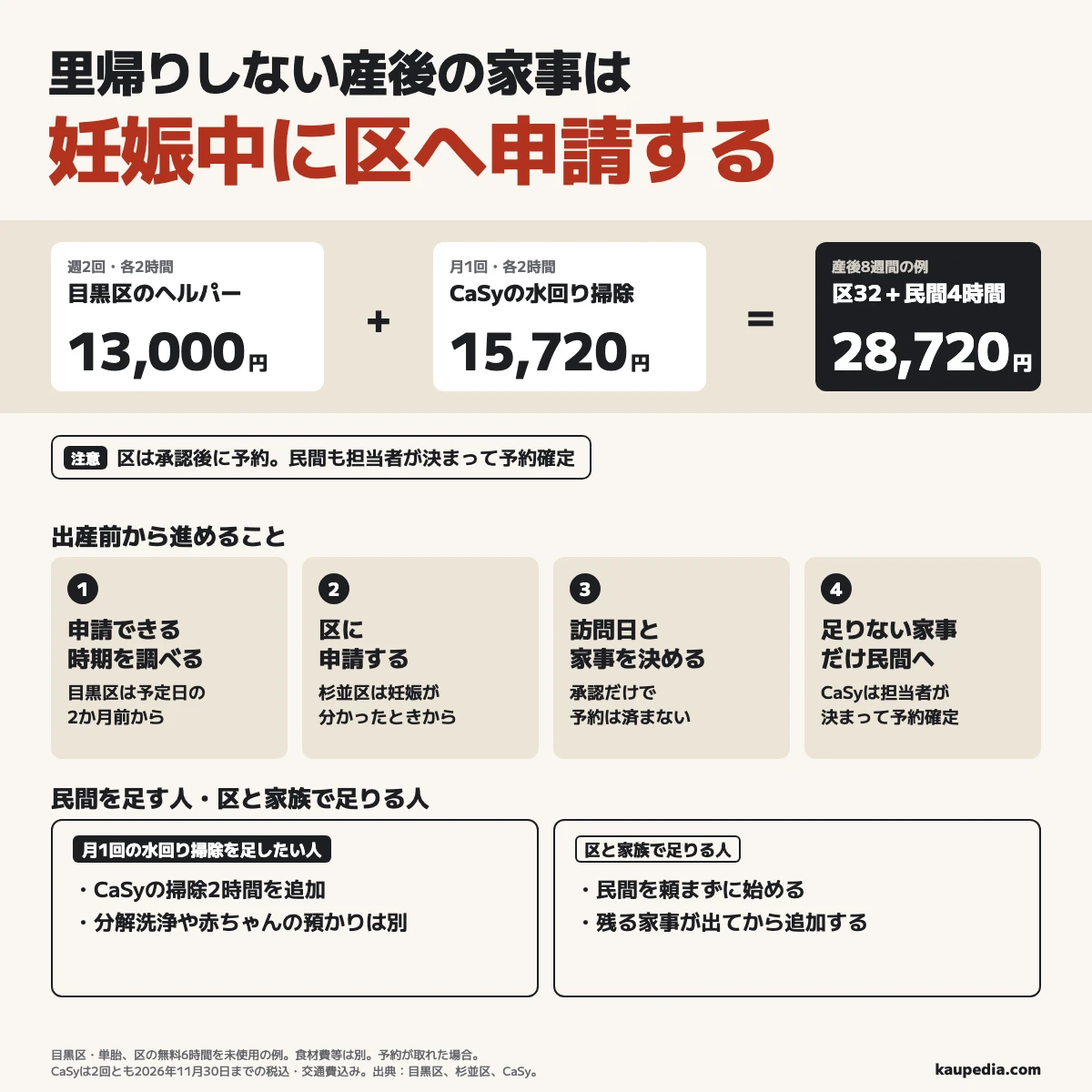 里帰りしない産後の家事は妊娠中に区へ申請する。民間も担当者が決まって予約確定。迷ったら妊娠中に区へ申請する。目黒区でヘルパーを32時間使うと13,000円、月1回の水回り掃除を足したい人がCaSyの掃除2時間を2回頼むと15,720円で、区32＋民間4時間で、産後8週間の費用例は28,720円。CaSyの2回とも2026年11月30日までに利用する例。区と家族で足りる人は民間を頼まない。