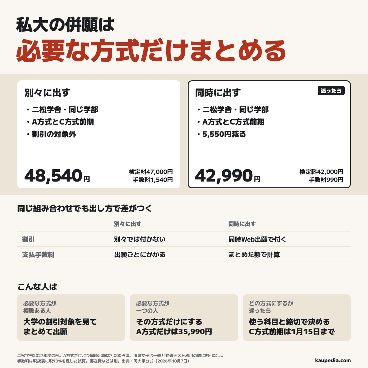 私大の併願は必要な方式だけまとめて受験料を減らす。二松学舎の同じ学部のA方式とC方式前期を受ける例は別々に出すと48,540円、同時出願で42,990円。手数料を含めた計算の例で5,550円減るが、A方式だけの35,990円より7,000円増える。必要な方式が一つの人はその方式だけにし、迷ったら使う科目と締切を並べる。C方式前期は1月15日までで、清泉女子の一般選抜と共通テスト利用の間には割引がない。