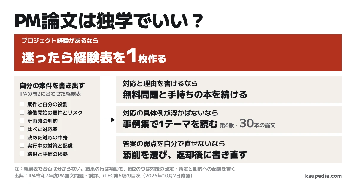PM論文は独学でいい? プロジェクト経験があるなら、迷ったら経験表を1枚作る。実行中の対策と配慮の行には、改定・策定した対策と制約への配慮を書く。結果の行は補助。対応と理由を書けるなら無料問題と手持ちの本を続ける。対応の具体例が浮かばないなら30本の論文を収めた第6版事例集で1テーマを読む。答案の弱点を自分で直せないなら添削を選び、返却後に書き直す。