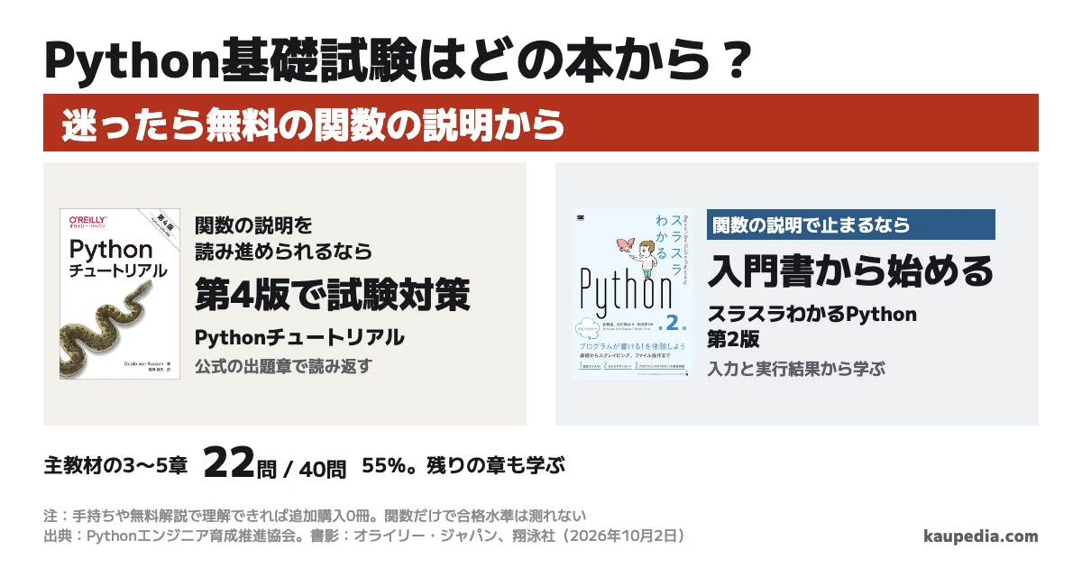 Python基礎試験はどの本から? 関数の説明を読み進められるならPythonチュートリアル 第4版、関数の説明で止まるならスラスラわかるPython 第2版から。迷ったら無料の関数の説明から。手持ちや無料解説で理解できれば追加購入0冊。公式の3〜5章は40問中22問で55%を占め、残りの章も学ぶ。