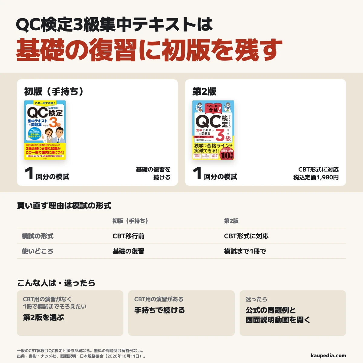 QC検定3級集中テキストは基礎の復習に初版を残す。手持ちの初版は模試1回分、第2版はCBT形式対応の模試1回分で税込定価1,980円。CBT用の演習がなく、1冊で模試までそろえたい人は第2版を選び、CBT用の演習がある人は手持ちで続ける。迷ったら公式の問題例と画面説明動画を先に開く。一般のCBT体験はQC検定と操作が異なる。