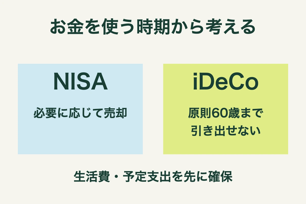 NISAは必要に応じて売却でき、iDeCoは原則60歳まで引き出せない。生活費と予定支出を先に確保する。