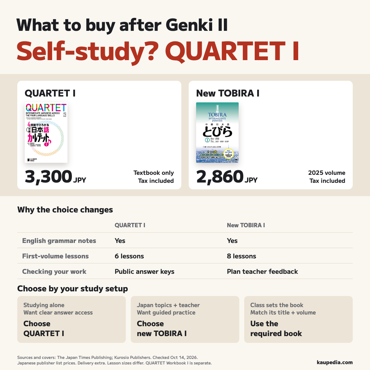 After Genki II, choose QUARTET I for self-study or new TOBIRA I for Japan-focused topics with a teacher. Both have English grammar notes. QUARTET I has six lessons and costs JPY 3,300; new TOBIRA I has eight and costs JPY 2,860. Use the required book for a class. Prices are publisher list prices including tax.