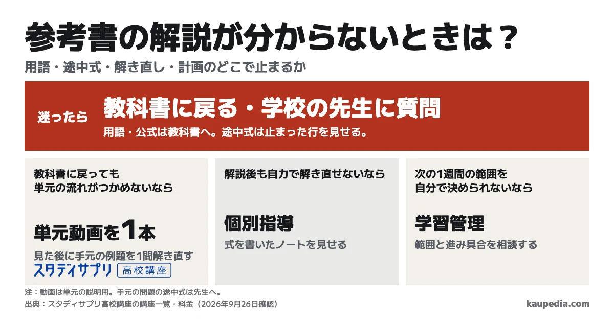 参考書の解説が分からないときは、迷ったら教科書に戻るか学校の先生に質問します。教科書に戻っても単元の流れがつかめないなら、スタディサプリの単元動画を1本見て手元の例題を1問解き直します。解説後も自力で解き直せないなら個別指導、次の1週間の範囲を自分で決められないなら学習管理を選びます。