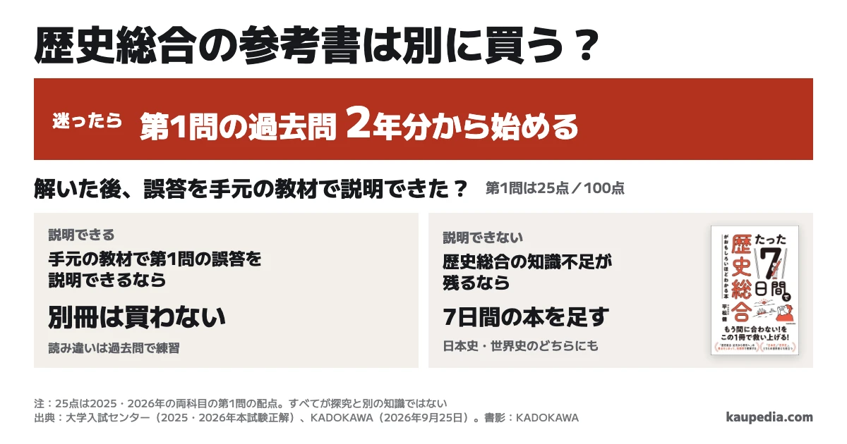 迷ったら第1問の過去問2年分から始めます。手元の教材で第1問の誤答を説明できるなら別冊は買わず、歴史総合の知識不足が残るなら7日間の本を足します。2025・2026年の第1問は両科目とも25点です。