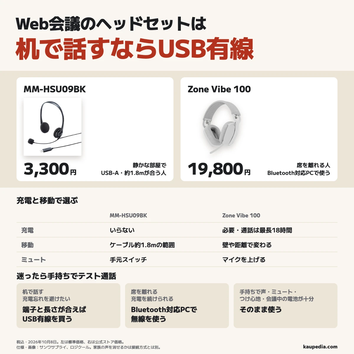 Web会議のヘッドセットは机で話すならUSB有線。迷ったら手持ちでテスト通話。机で話す・充電忘れを避けたい人は静かな部屋でUSB-Aと約1.8mの長さが合えばMM-HSU09BK。標準価格は3,300円。席を離れる人は充電を続けられ、PCがBluetoothに対応すればZone Vibe 100。公式ストア価格は19,800円、通話は最長18時間でマイクを上げるとミュート。手持ちで声・ミュート・つけ心地に問題がなく、電池も会議の間持つなら、そのまま使う。