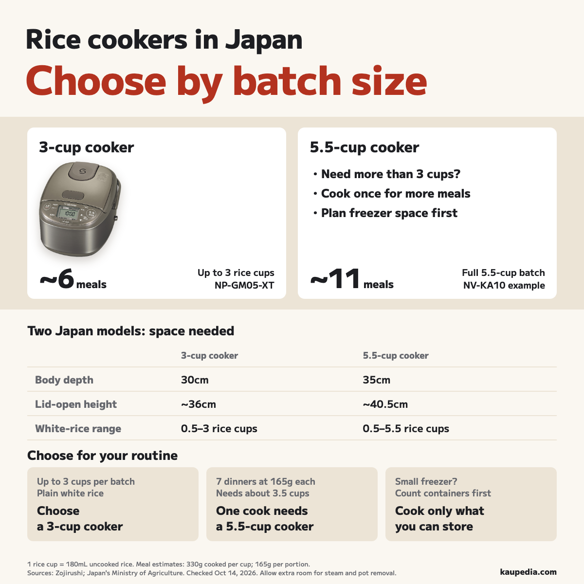 Rice cookers in Japan: choose 3 cups for white-rice batches up to 3 rice cups, or 5.5 cups for larger batches. At 165g per portion, full batches make about 6 or 11 meals. The NP-GM05 needs 30cm of depth and about 36cm with its lid open; the NV-KA10 needs 35cm and about 40.5cm.