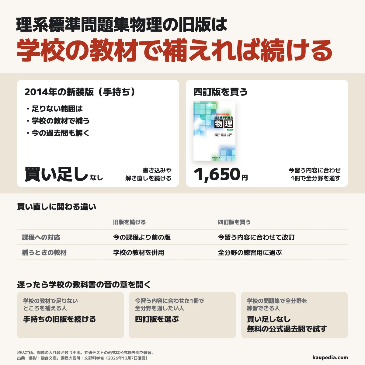 理系標準問題集物理の旧版は2014年の新装版で、学校の教材で足りないところを補えれば続け、今習う内容に合わせた1冊で全分野を通したい人は税込定価1,650円の四訂版を選ぶ。迷ったら学校の教科書の音の章を開き、学校の問題集で全分野を練習できる人は買い足さず、共通テストの形式は無料の公式過去問で試す。