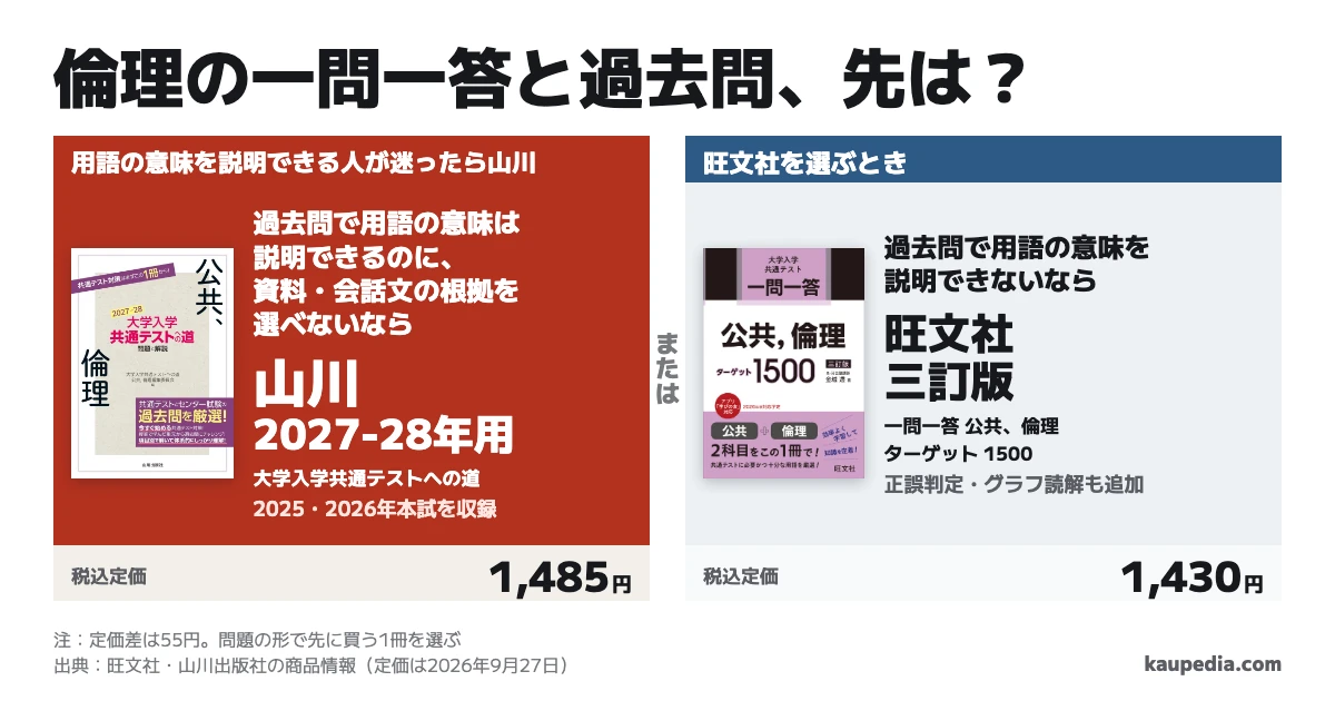 公共、倫理の一問一答と共通テストへの道はどっちを先に買うか。過去問で用語の意味を説明できないなら旺文社の一問一答ターゲット1500三訂版。過去問で用語の意味は説明できるのに、資料・会話文の根拠を選べないなら山川の共通テストへの道2027-28年用。用語の意味を説明できる人が迷ったら山川。2冊の税込定価差は55円。