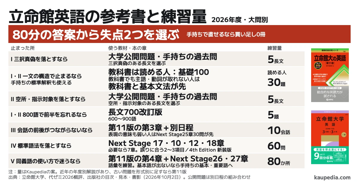 立命館英語の参考書と練習量。2026年度・大問別。80分の答案から失点2つを選ぶ。三択真偽を落とすなら大学公開問題・手持ちの過去問から5長文。一文の構造で止まるなら、教科書は読める人は基礎100か手持ちの標準解釈の必要30題。教科書でも主語・動詞が取れない人は教科書と基本文法が先。空所・指示対象を落とすなら大学公開問題・手持ちの過去問から5長文。800語で前半を忘れるなら長文700改訂版5題。会話の前後がつながらないなら第11版の第3章と別日程で10会話。表現の意味も弱い人はNext Stage25章30問が先。標準語法を落とすならNext Stage17・10・12・18章、必要なら7章から60問。同義語の使い方で迷うなら第11版の第4章の語彙とNext Stage26・27章から80か所。基本語が出ないなら手持ちの基本・重要語へ。近年の年度別解説があり、古い問題を形式別に足すなら第11版。手持ちで直せるなら買い足し0冊。