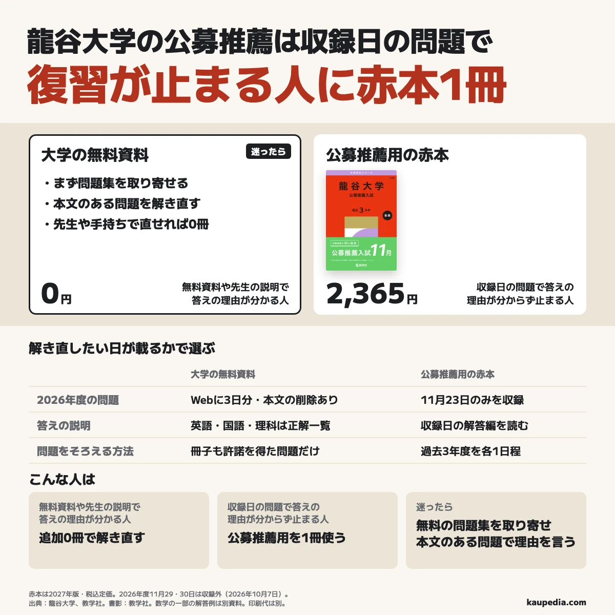 龍谷大学の公募推薦は、赤本に載る日の問題で答えの理由が分からず復習が止まる人に公募用1冊。無料資料や先生の説明で直せる人は追加0冊。迷ったら大学の無料の問題集を取り寄せる。赤本2027年版は税込定価2,365円で、過去3年度を各1日程収録。2026年度は11月23日のみで、無料PDFにある11月29・30日は収録外。英語・国語・理科の無料解答は正解一覧で、数学の一部の解答例は別の対策資料にある。無料PDFの英語・国語には本文の削除があり、冊子も許諾を得た問題だけを掲載。