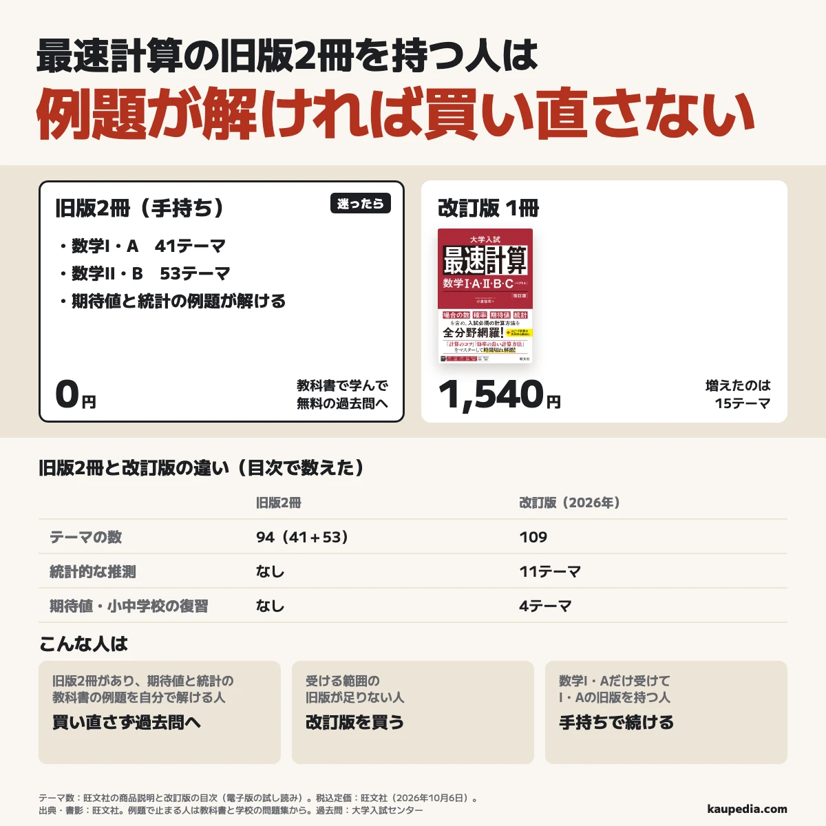 最速計算の旧版2冊を持ち、期待値と統計の教科書の例題を自分で解ける人は買い直さず、追加の出費0円で過去問の練習へ進む。受ける範囲の旧版が足りない人は税込1,540円の改訂版を買い、数学I・Aだけ受けてI・Aの旧版を持つ人は手持ちで続ける。