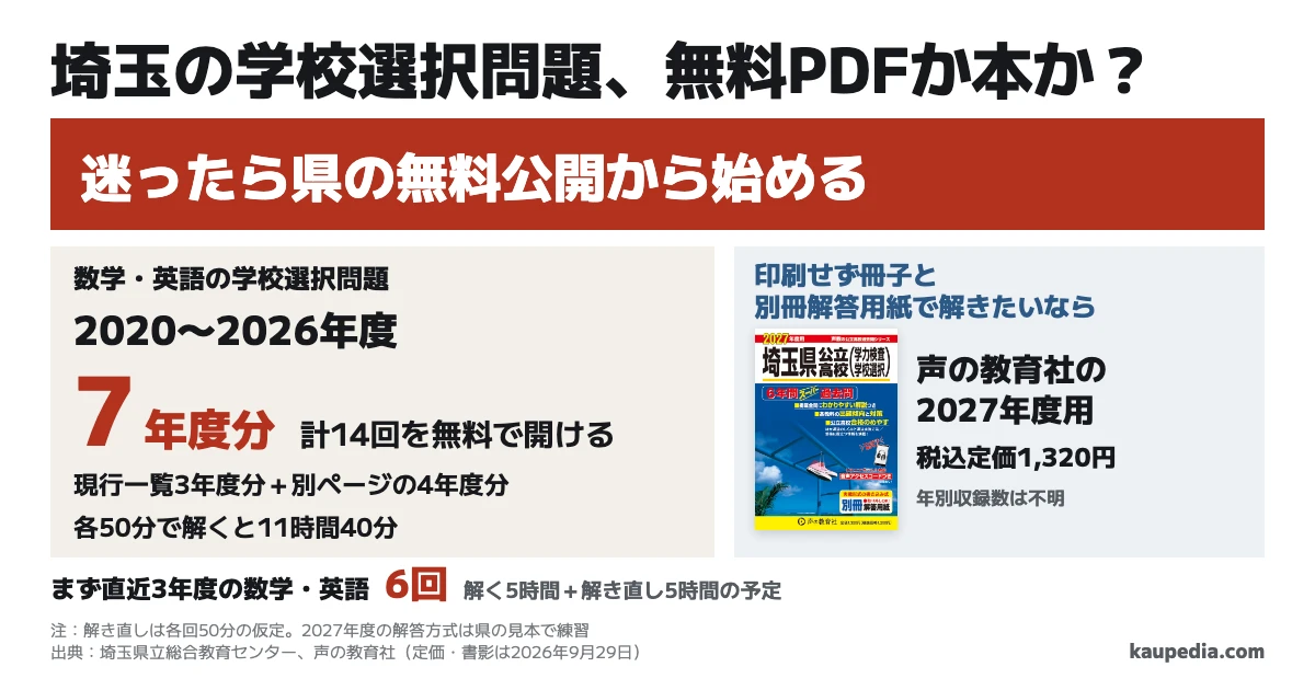 埼玉の学校選択問題は無料PDFか本か。迷ったら県の無料公開から始める。数学・英語の学校選択問題は2020〜2026年度の7年度分、計14回を無料で開ける。印刷せず冊子と別冊解答用紙で解きたいなら声の教育社の2027年度用。