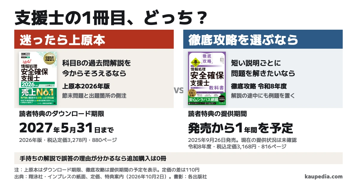 支援士の1冊目はどちらを選ぶ? 科目Bの過去問解説を今からそろえるなら、迷ったら上原本2026年版。読者特典のダウンロード期限は2027年5月31日。短い説明ごとに問題を解きたいなら徹底攻略令和8年度。読者特典は2025年9月26日の発売から1年間を予定し、現在の提供状況は未確認。手持ちの解説で誤答の理由が分かるなら追加購入は0冊。