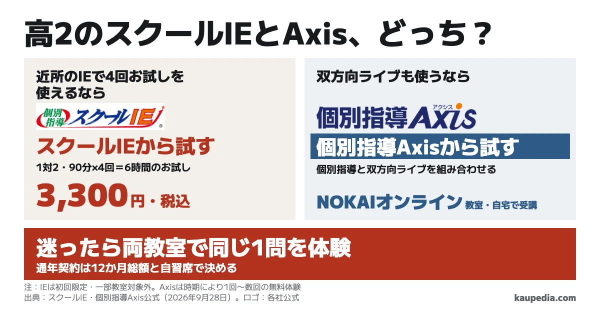 高2のスクールIEと個別指導Axisはどっちか。近所のIEで4回お試しを使えるならスクールIEから試す。1対2・90分×4回で6時間、税込3,300円。双方向ライブも使うなら個別指導Axis。Axisも時期によって1回〜数回の無料体験がある。迷ったら両教室で同じ1問を体験し、12か月総額と自習席で通年契約を決める。