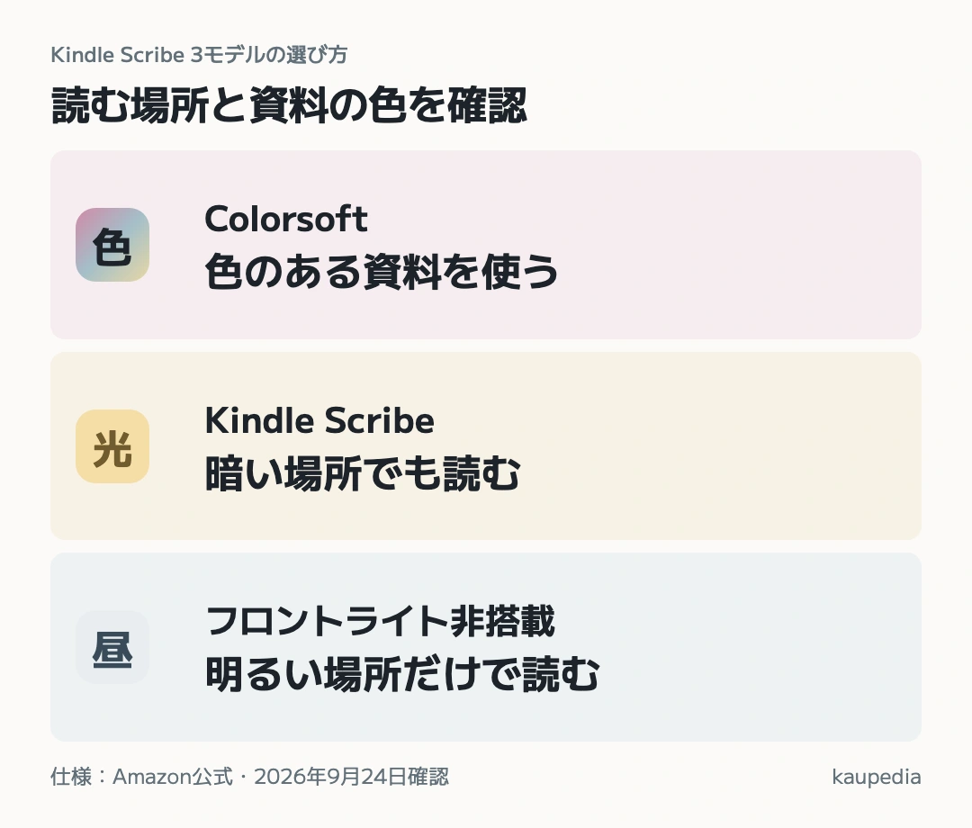 色が必要ならColorsoft、暗い場所で読むなら通常モデル、明るい場所だけで16GBが足りるならフロントライト非搭載モデルを選ぶ判断図。